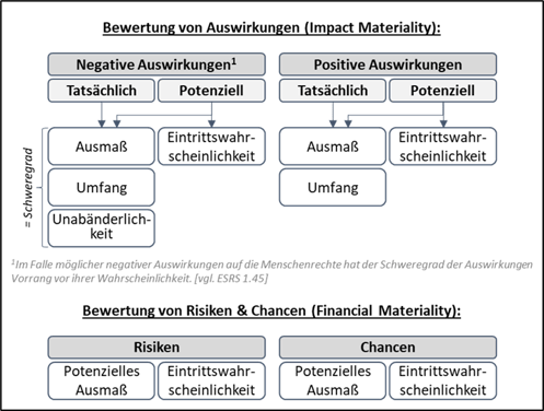 240307_grundlagen-csrd_die-doppelte-wesentlichkeitsanalyse_bild-1