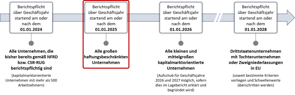 Übersicht-Erstanwendungszeitpunkte-der-CSRD